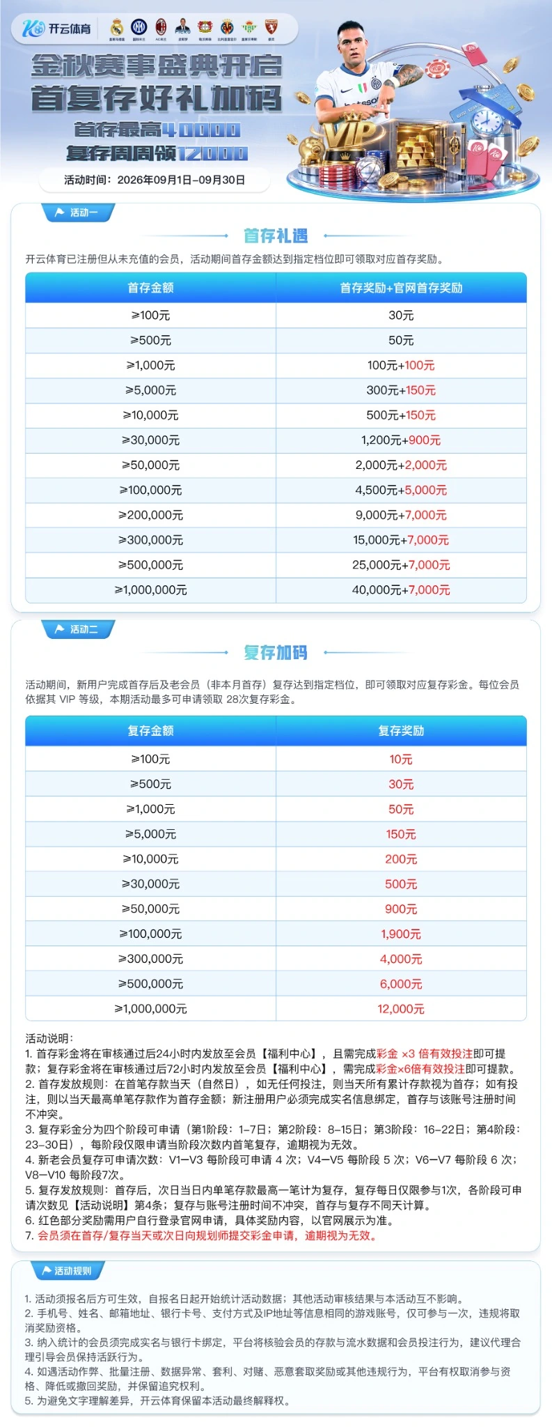 开云体育金秋赛事盛典:首复存好礼加码,首存最高40,000元,复存奖励最高12,000元。